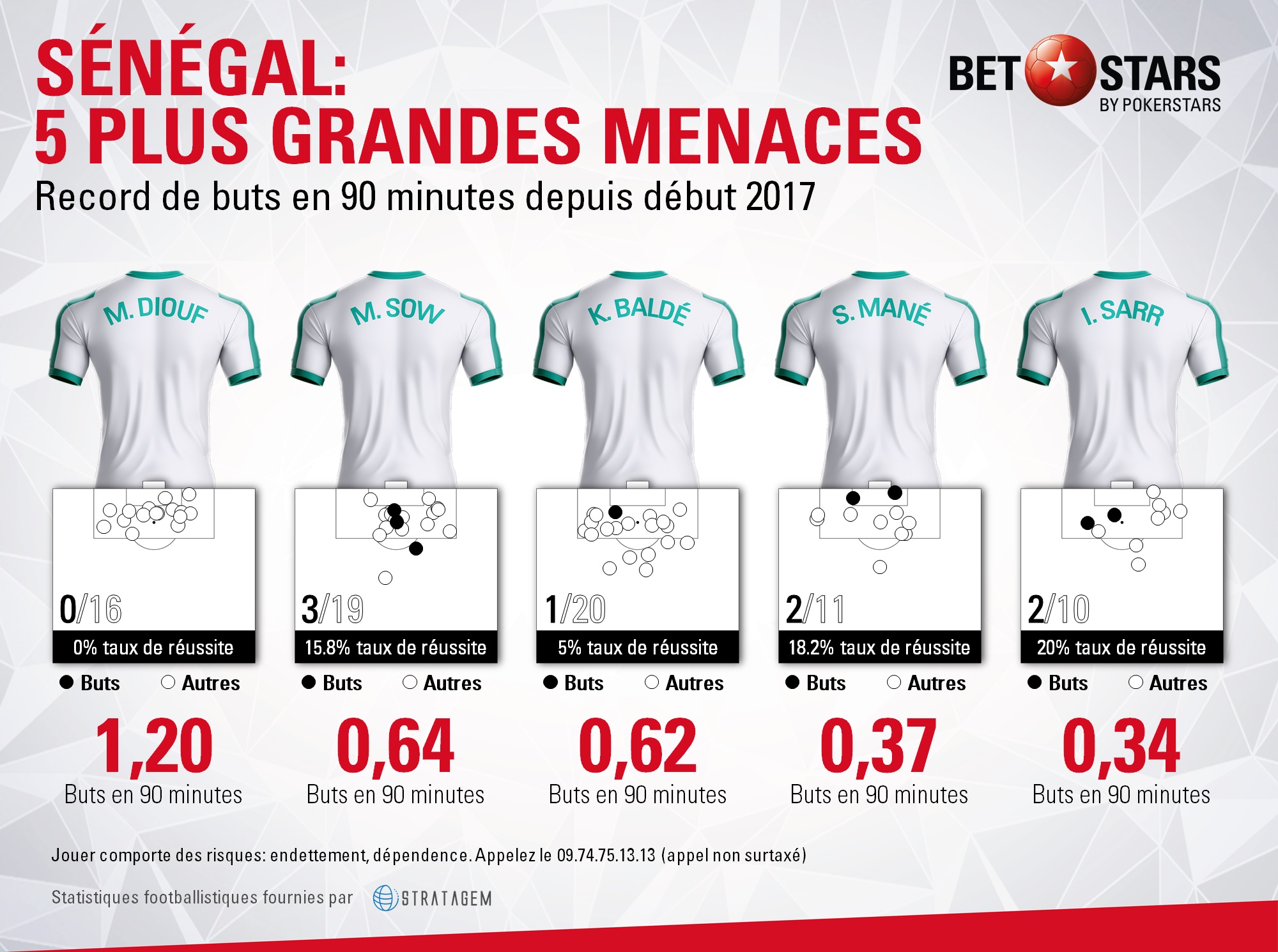 Senegal threatsFR